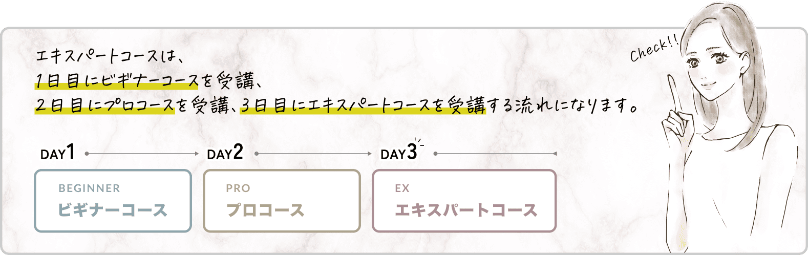 エキスパートコースは1日目にビギナーコースを受講,2日目にプロコースを受講,3日目にエキスパートコースを受講する流れになります。