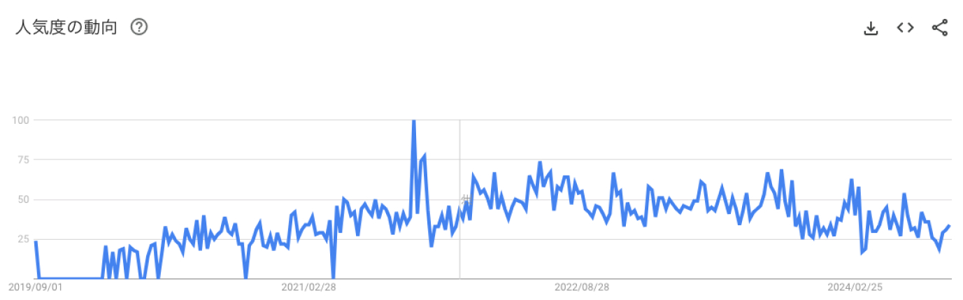 人気度の動向